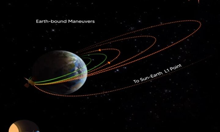 आदित्य L1 की ऑर्बिट ISRO ने दूसरी बार बढ़ाई, अब पृथ्वी से इसकी दूरी 40225 किमी 