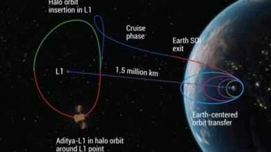 ISRO का आदित्य L1 पृथ्वी की कक्षा में 16 दिन लगाएगा चक्कर, फिर 15 लाख किमी दूर पहुंचेगा L1 पॉइंट पर