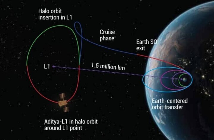ISRO का आदित्य L1 पृथ्वी की कक्षा में 16 दिन लगाएगा चक्कर, फिर 15 लाख किमी दूर पहुंचेगा L1 पॉइंट पर
